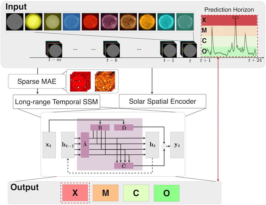 Deep Space Weather Model Overview